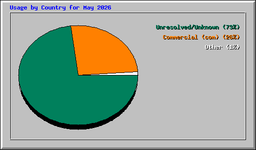 Usage by Country for May 2026
