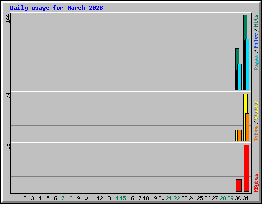 Daily usage for March 2026