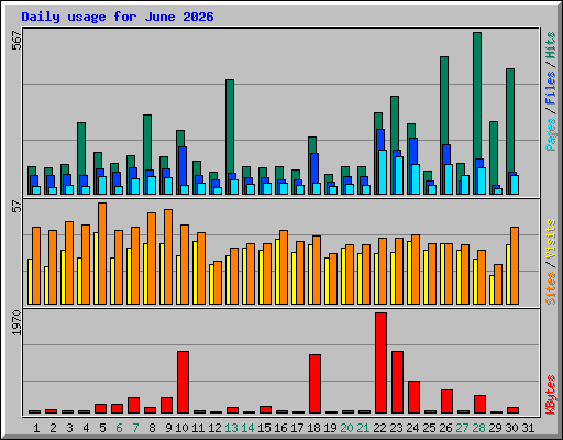 Daily usage for June 2026