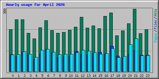Hourly usage for April 2026